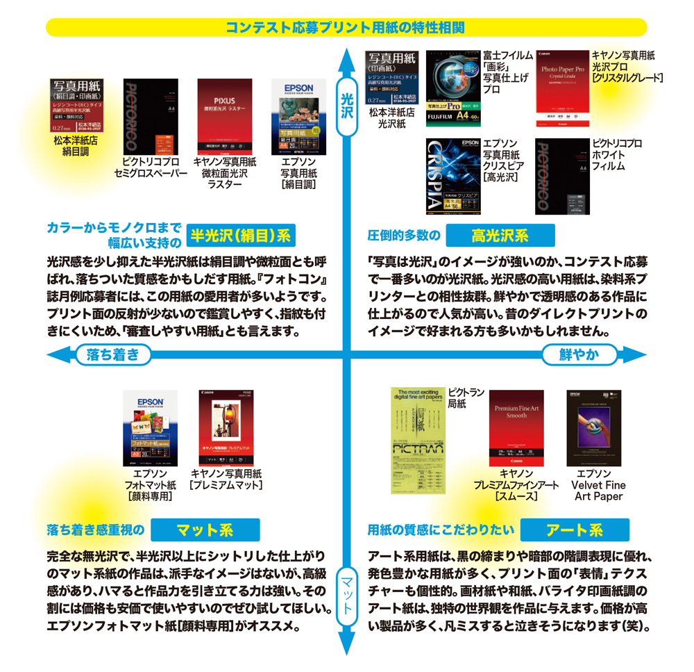 コンテスト応募プリント用紙の特性相関